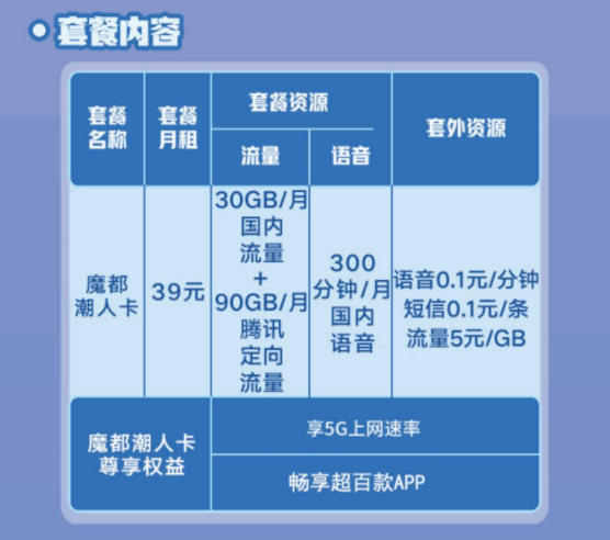 上海魔都潮人卡 联通流量卡套餐首月仅需19元享120G不限速流量+300分语音通话